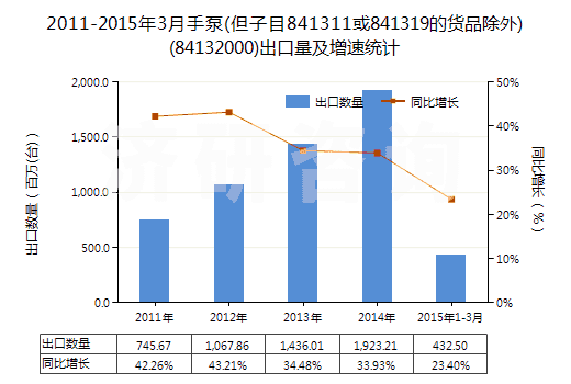 2011-2015年3月手泵(但子目841311或841319的貨品除外)(84132000)出口量及增速統(tǒng)計